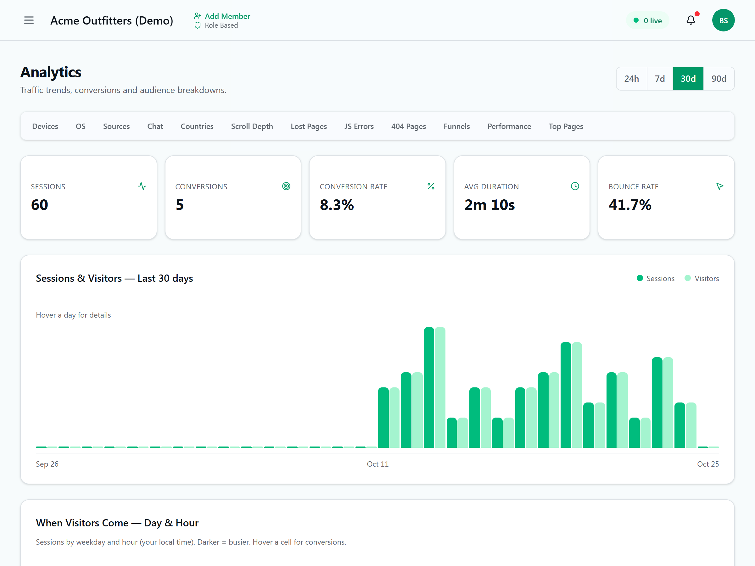 Analytics dashboard with sessions and visitors chart over 30 days plus conversion and bounce rate KPIs