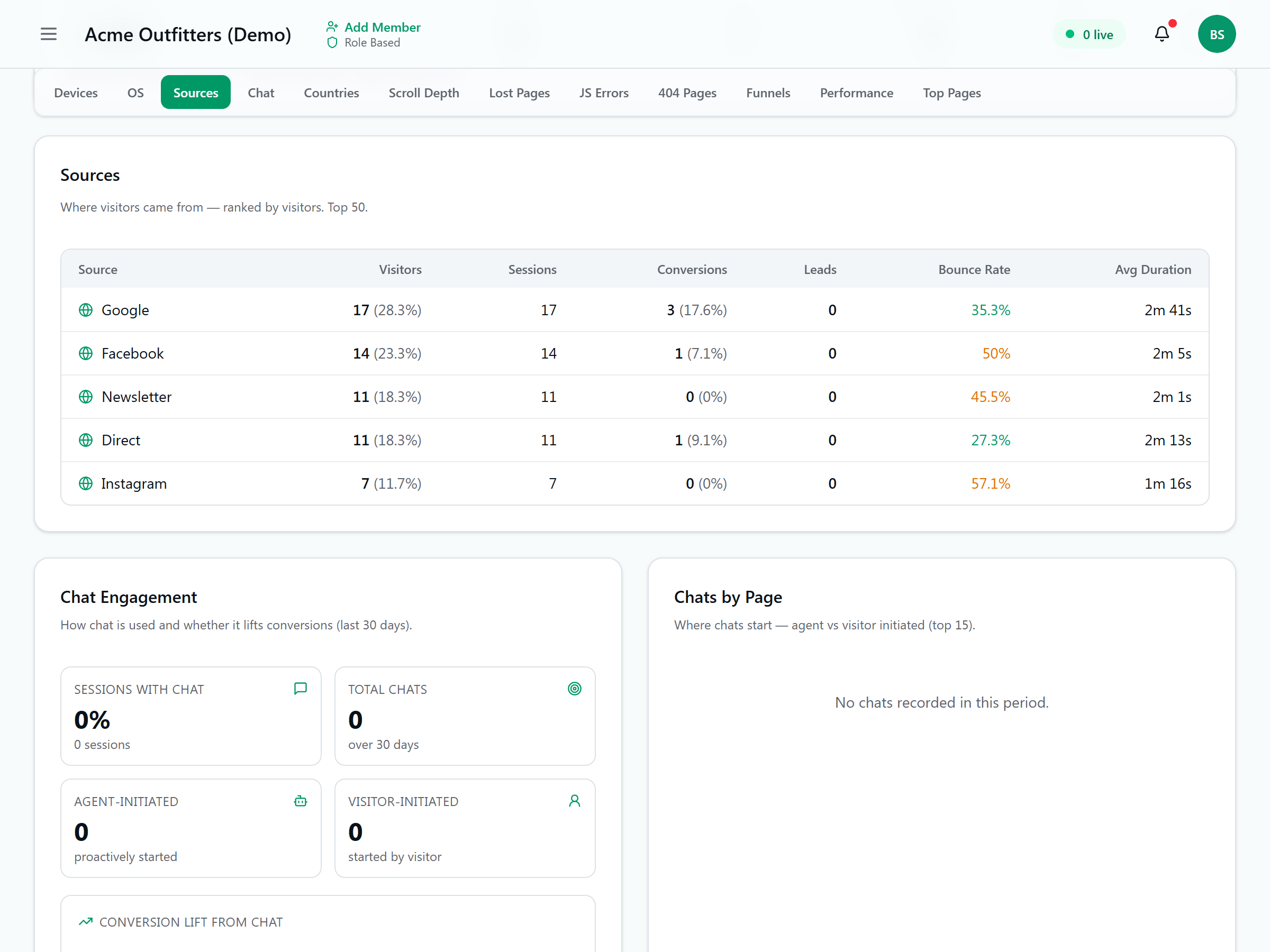 Traffic sources table showing visitors, sessions, conversions, bounce rate and average duration per source
