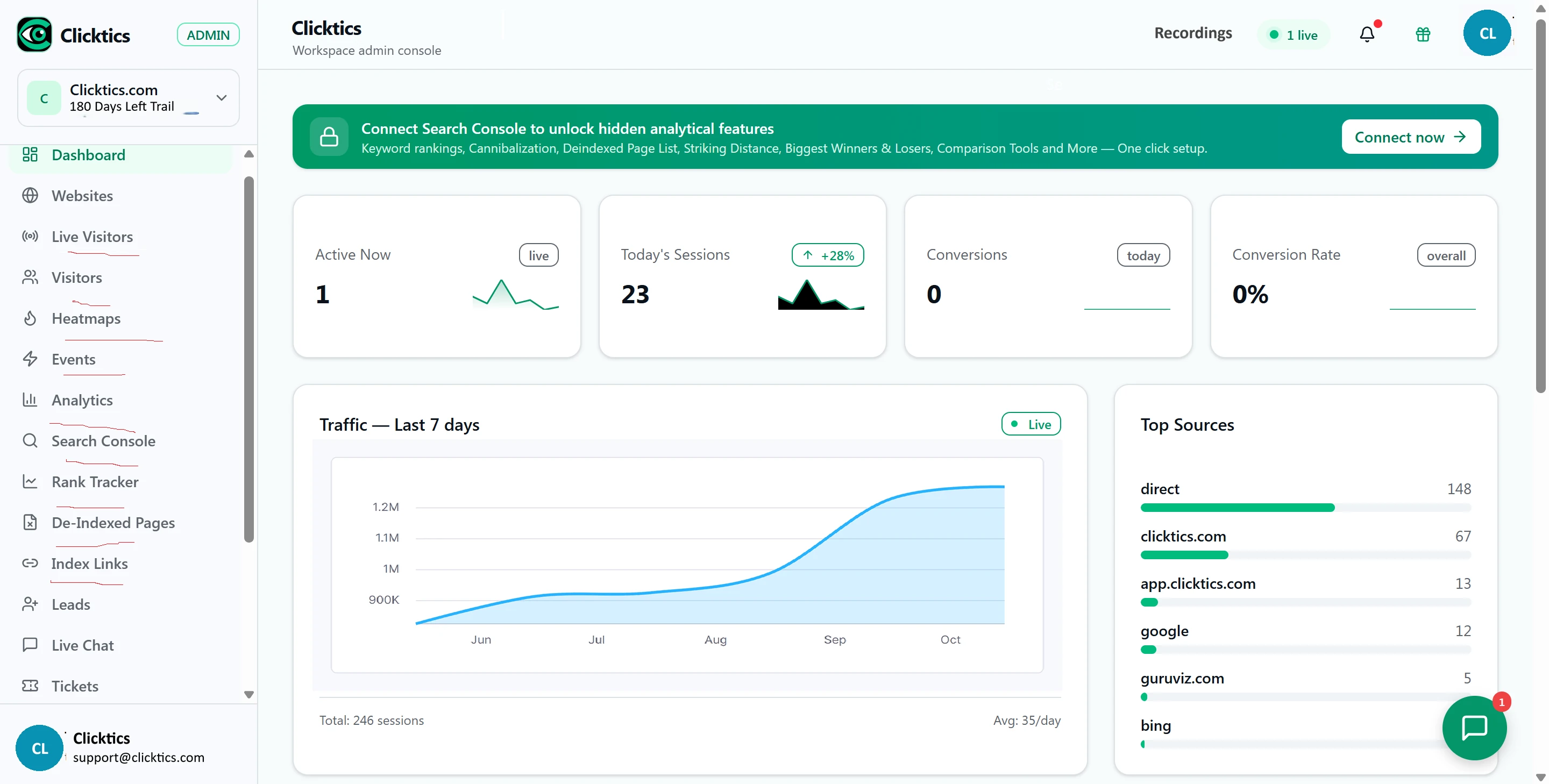 The Clicktics admin dashboard: active visitors, today's sessions, conversions, a seven-day traffic chart and top traffic sources, with sidebar navigation for websites, live visitors, heatmaps, analytics, Search Console, rank tracker, leads and live chat
