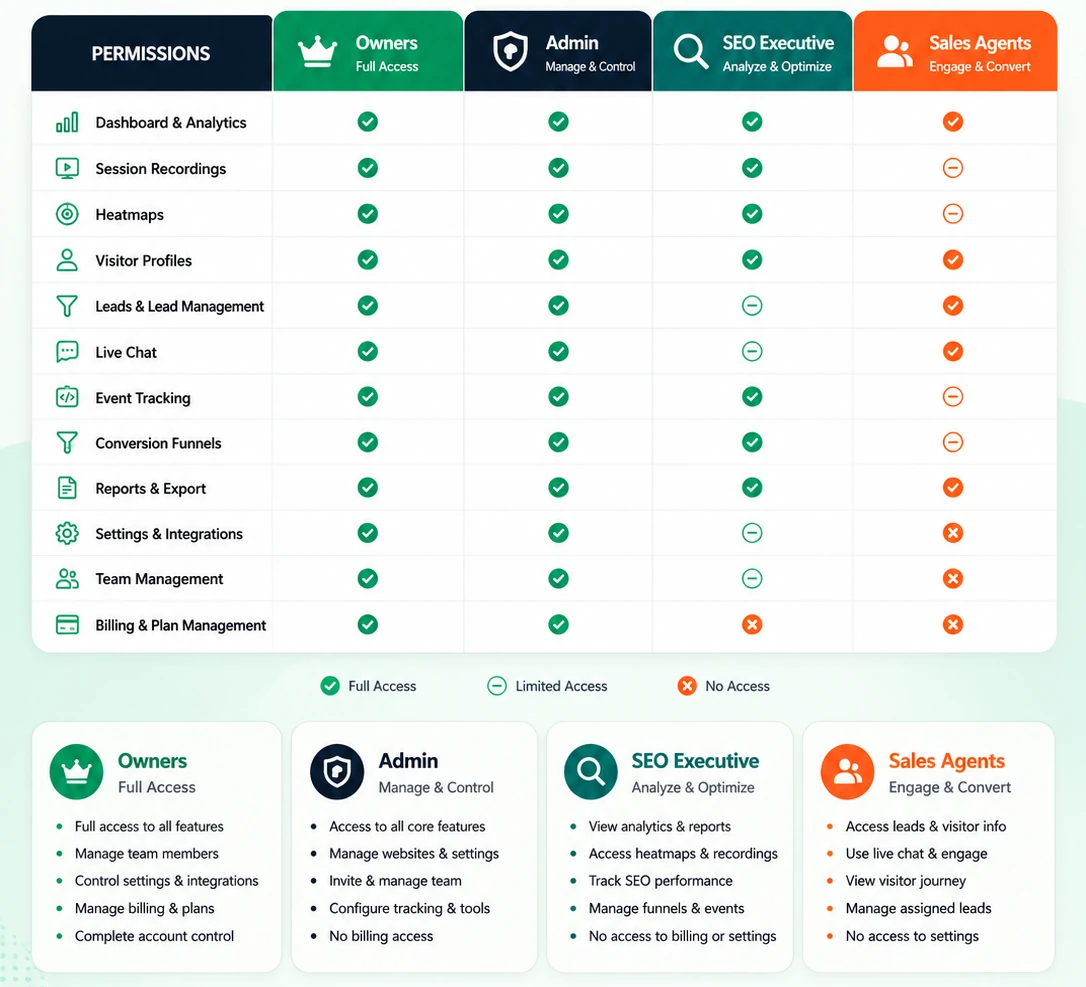 Granular role-based permissions matrix: Owners, Admin, SEO Executive and Sales Agents mapped against dashboard, session recordings, heatmaps, leads, live chat, settings, team and billing — each cell showing full, limited or no access, with a per-role summary of what each can do