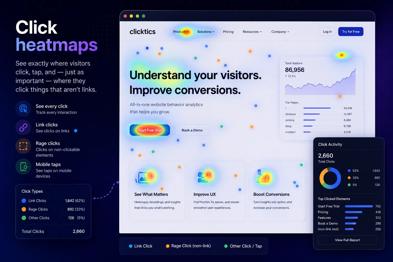 Click heatmap showing exactly where visitors click and tap on a website, including clicks on non-link elements and rage clicks